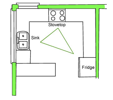 kitchen triangle